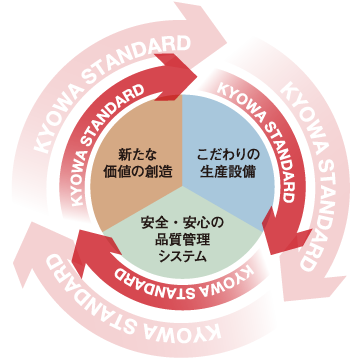 新たな価値の創造。こだわりの生産設備。安全安心の品質管理システム。