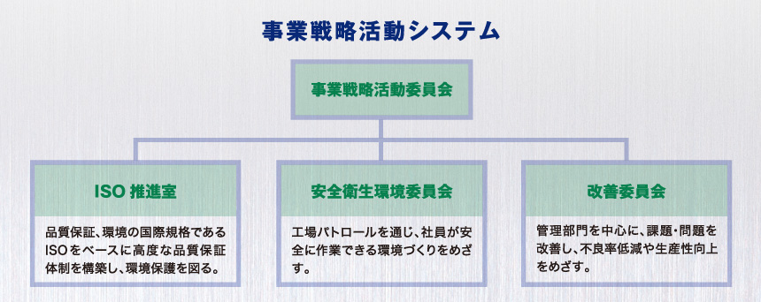 事業戦略活動システム図